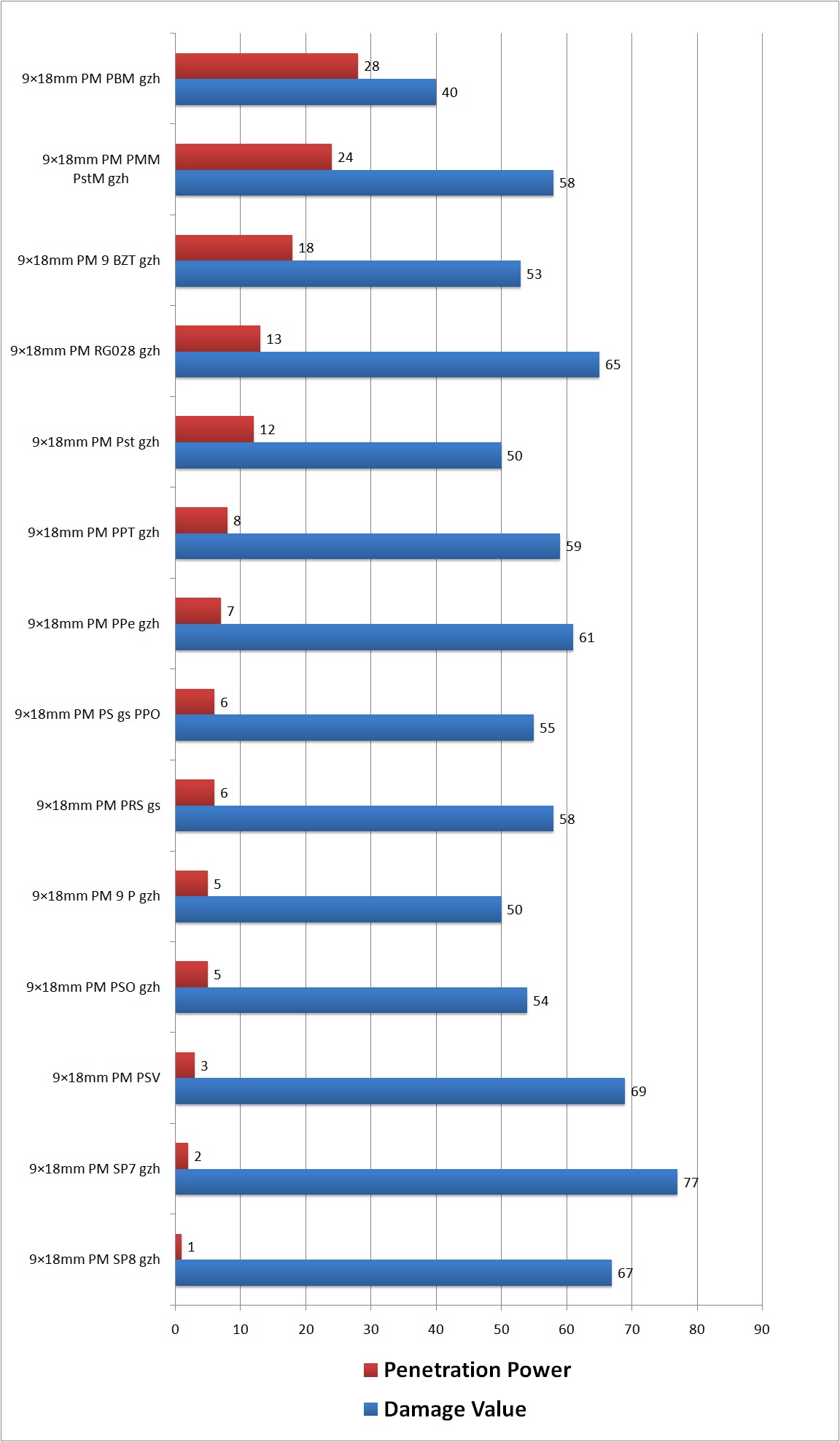 Escape From Tarkov Bullet Chart 2021